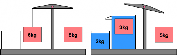 600px-Archimedes_Waage.png